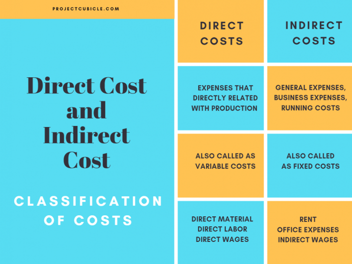 direct indirect costs