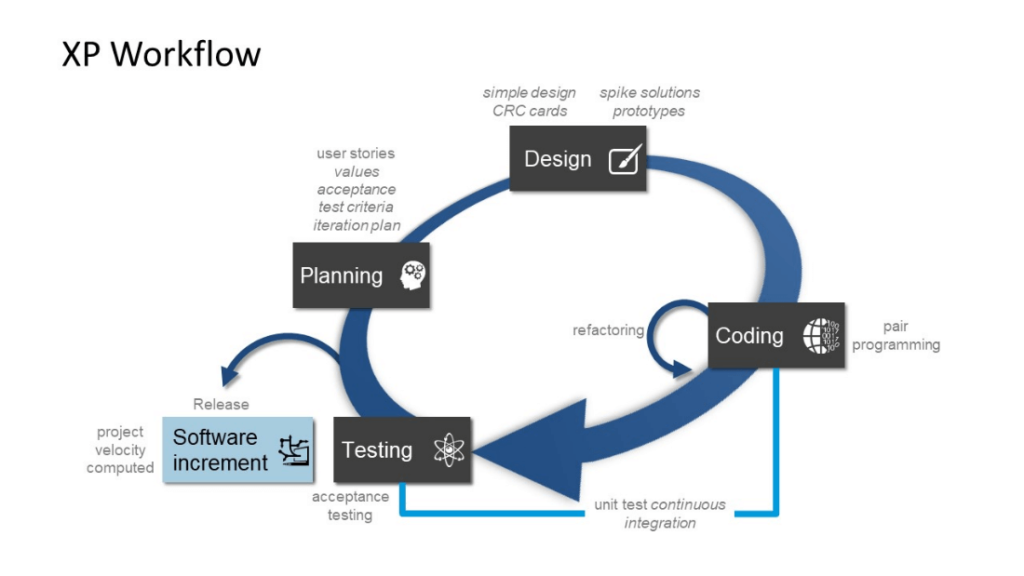 extreme programming workflow